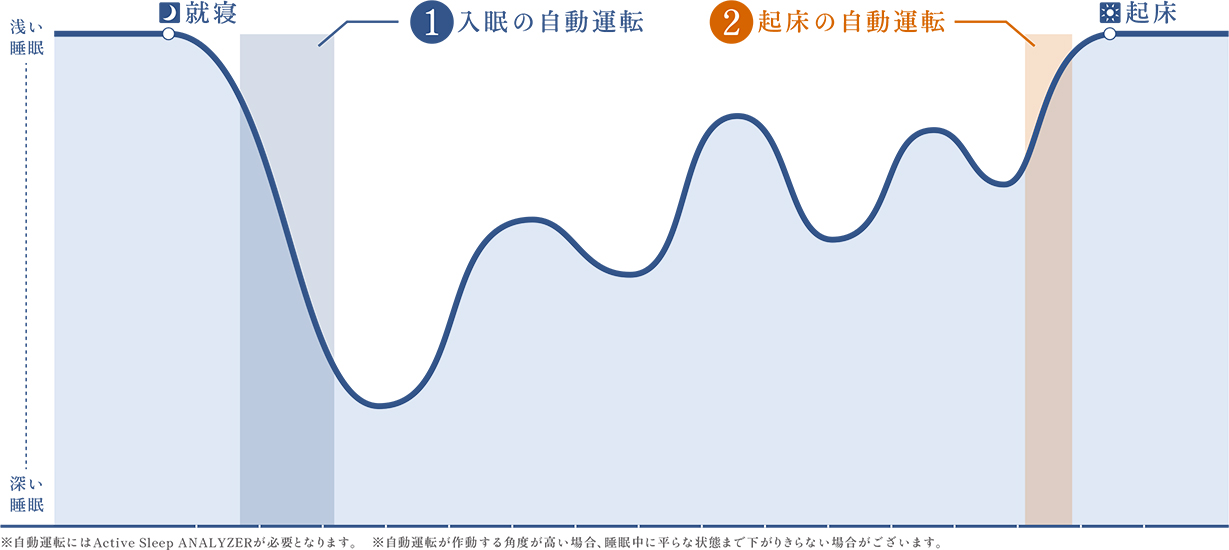 眠りの自動運転