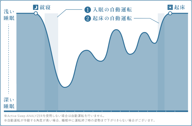 眠りの自動運転