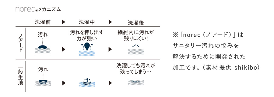3層構造の図
