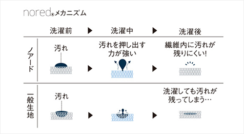 ウォッシャブル ウールベッドパッドて