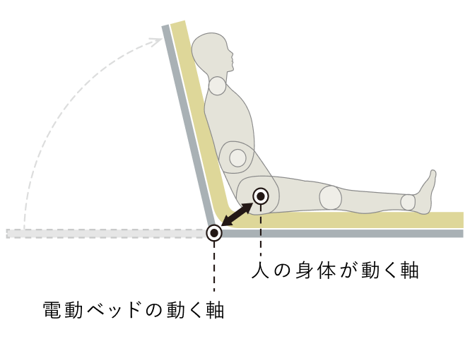 寝ているときにも、上体を起こすときにも、身体にかかる part1