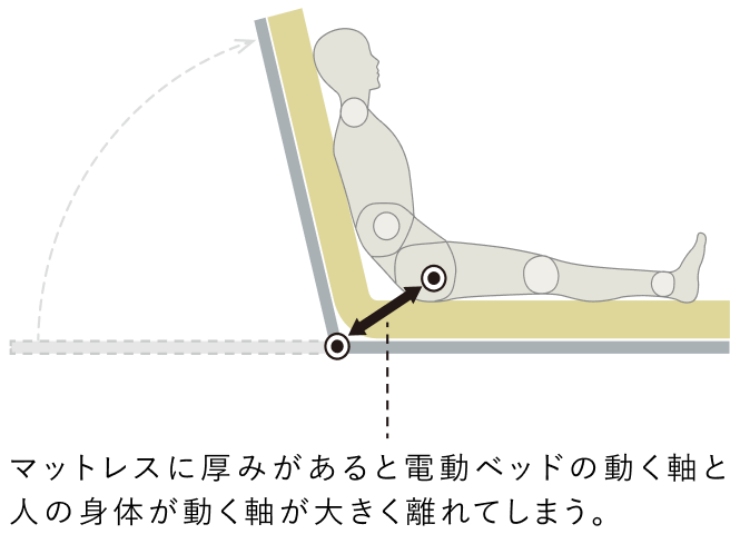 寝ているときにも、上体を起こすときにも、身体にかかる part2