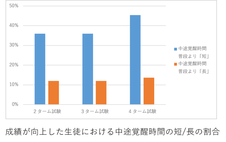 記憶を維持する